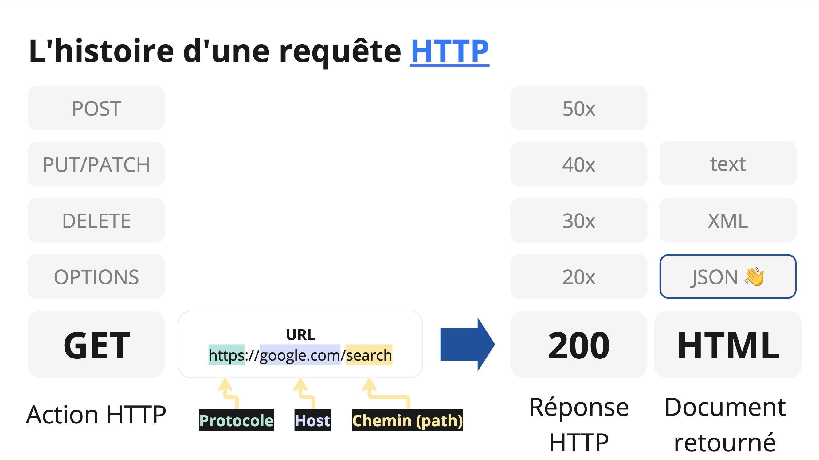 Requête HTTP